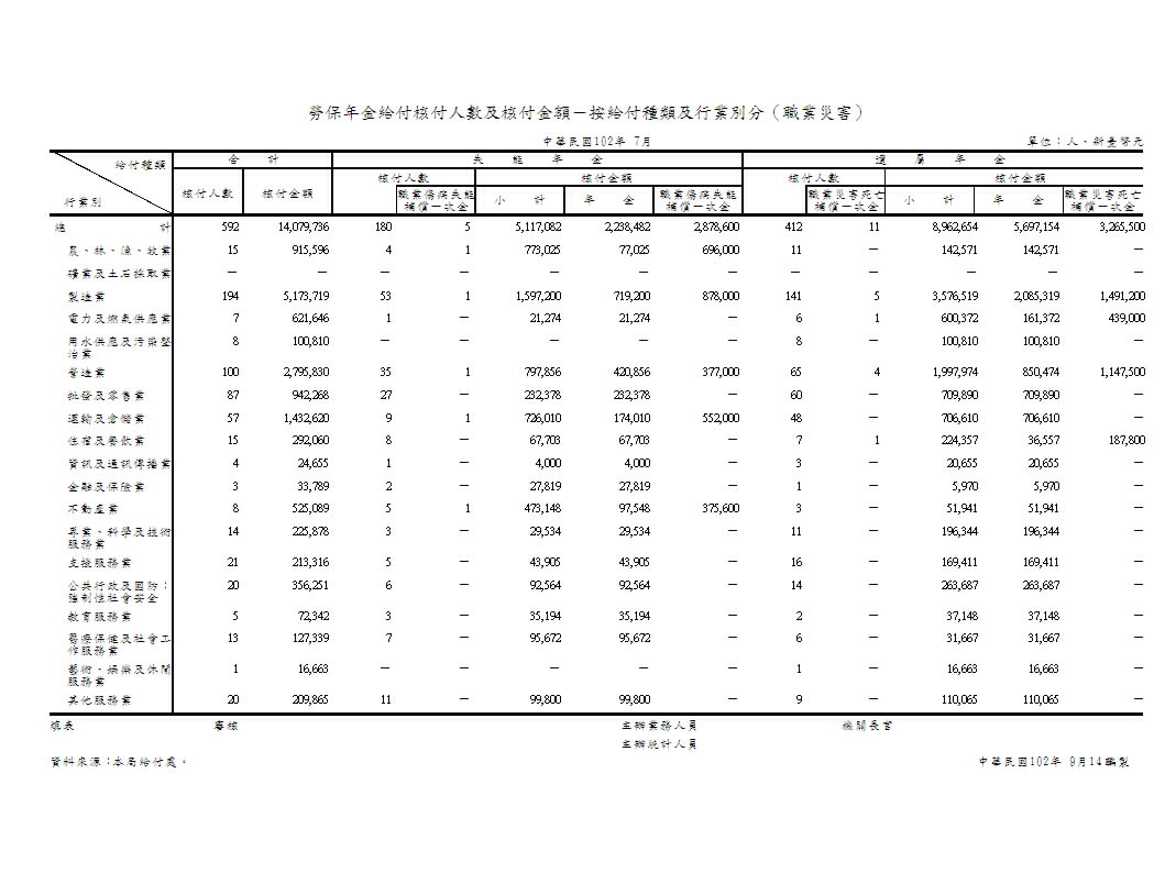 勞保年金給付核付人數及核付金額－按給付種類及行業別分（職業災害）第1頁圖表